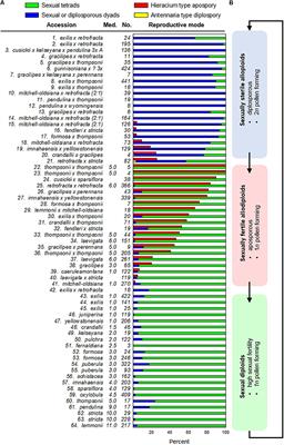 Apospory and Diplospory in Diploid Boechera (Brassicaceae) May Facilitate Speciation by Recombination-Driven Apomixis-to-Sex Reversals